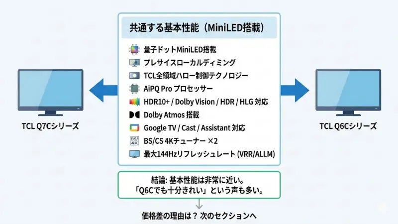 TCL Q7CシリーズとQ6Cシリーズの概要