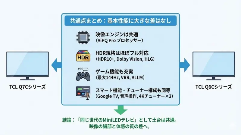Q7CとQ6Cの共通点まとめ