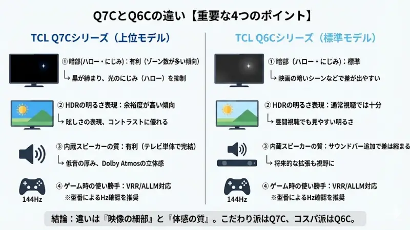 Q7CとQ6Cの違い【ここが重要】