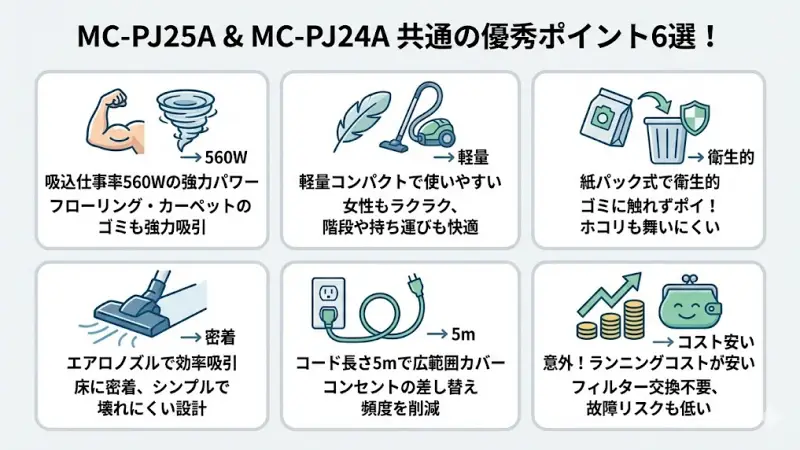 MC-PJ25AとMC-PJ24Aは、価格や発売時期は違いますが、掃除機としての基本性能は同レベルです。
