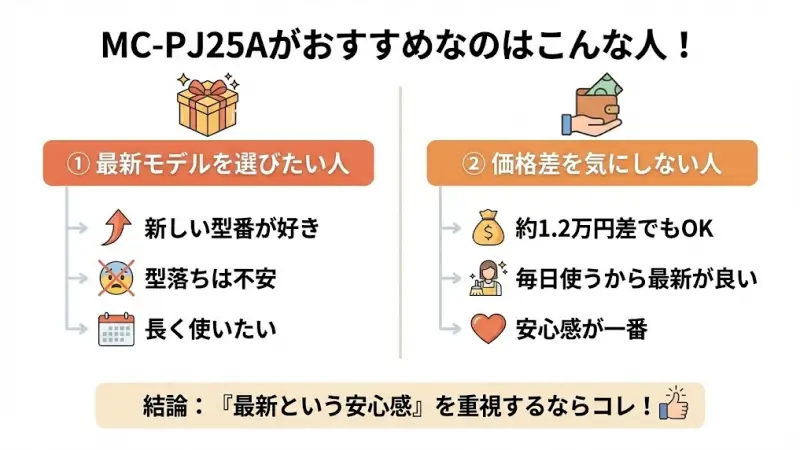 MC-PJ25Aがおすすめの人