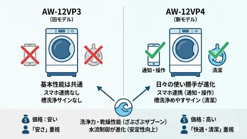AW-12VP4とAW-12VP3の違い【まずは結論】