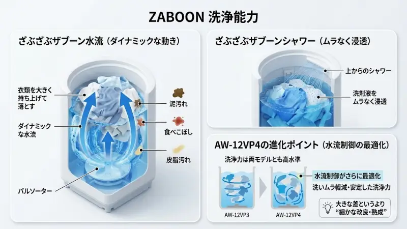 東芝ZABOONといえば、力強い水流が特徴です。