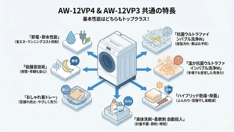AW-12VP4とAW-12VP3の共通の特長