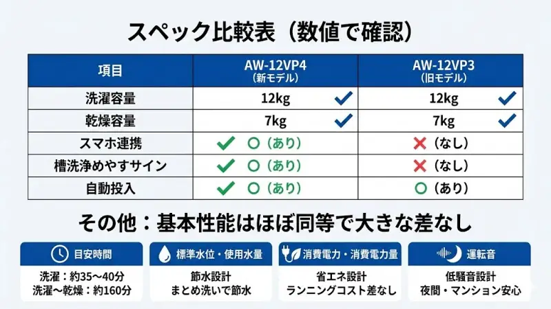 AW-12VP4とAW-12VP3の主なスペックを比較します。