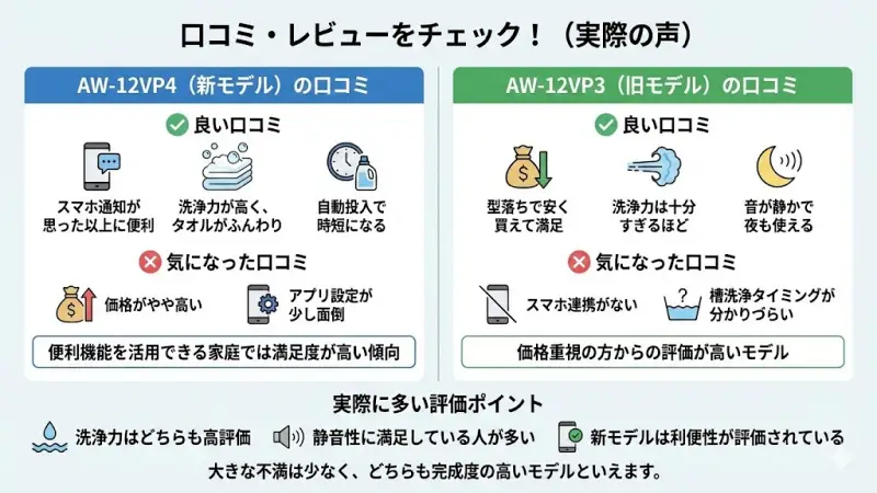 AW-12VP4の口コミ