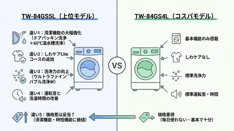TW-84GS5LとTW-84GS4Lの違いを詳しく解説