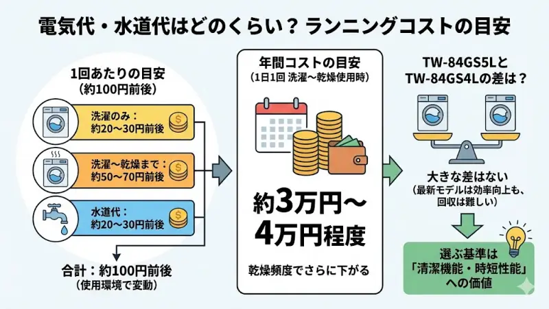 ドラム式洗濯乾燥機を選ぶうえで、ランニングコストはとても重要なポイントです。