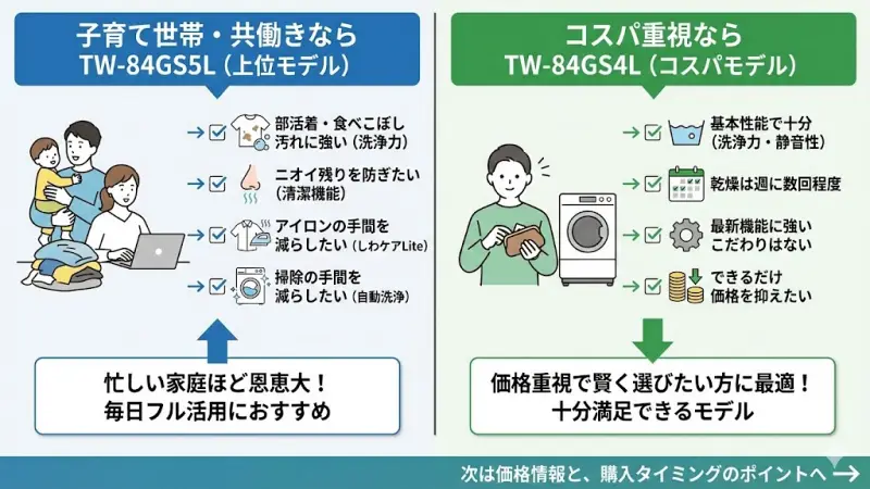 毎日洗濯〜乾燥までフル活用するならTW-84GS5Lがおすすめです。