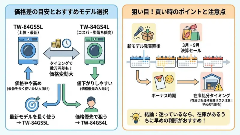 TW-84GS5Lは上位モデルのため価格はやや高めです。