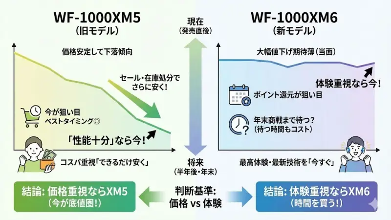 XM5は発売から時間が経っており、価格は安定して下落傾向です。