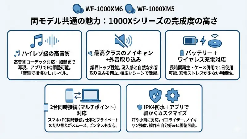 XM6・XM5ともに“1000Xシリーズらしい完成度の高さ”を備えています。 どちらを選んでも満足度が高い理由を整理しておきましょう。