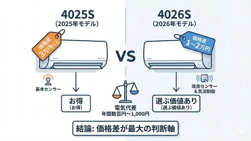 4026Sと4025Sの違いはここだけ