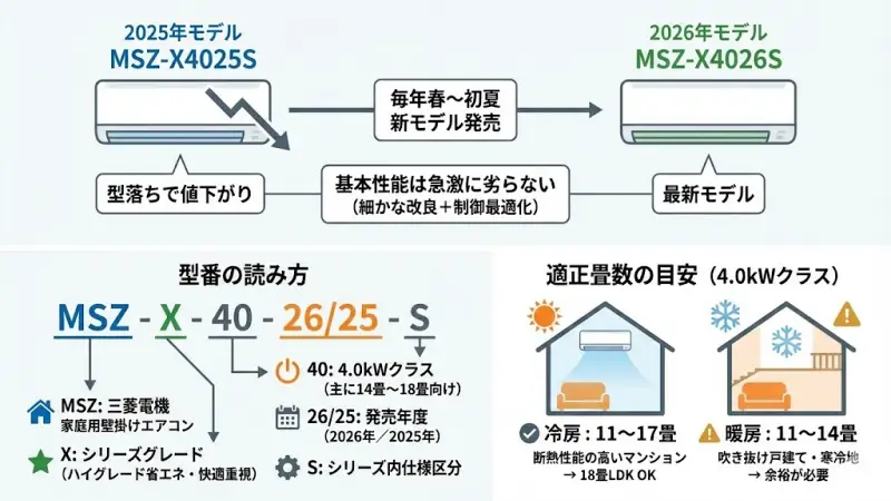 MSZ-X4026Sと4025Sの基本情報