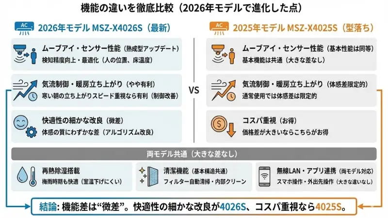 4026Sと4025Sの最大の違いは、快適制御の最適化と細かなアルゴリズム改良です。 基本能力はほぼ同じですが、「体感の質」にわずかな差があります。