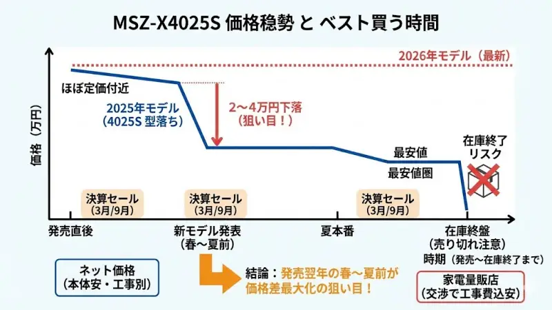 「型落ちは安い」とよく言われますが、実際にどのタイミングでどれくらい下がるのでしょうか。
結論としては、発売翌年の春〜夏前が価格差最大化の狙い目です。