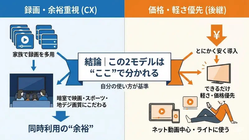 LGの有機ELテレビ「CX」は、発売から時間が経った今でも高い人気を保っています。