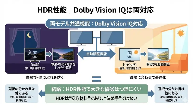 HDR性能｜Dolby Vision IQは両対応