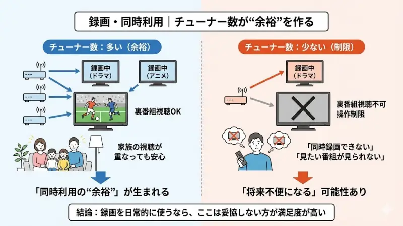 録画・同時利用｜チューナー数が“余裕”を作る