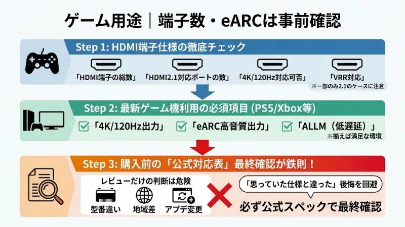 ゲーム用途で重要なのは、映像エンジン以上にHDMI端子の仕様です。

チェックすべきポイントは次の通りです。

HDMI端子の総数
HDMI2.1対応ポートの数
4K/120Hz対応可否
VRR（可変リフレッシュレート）対応