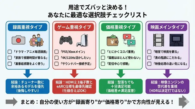 ここまで読んでもまだ迷っている方のために、用途別に整理します。自分がどのタイプかを確認してください。