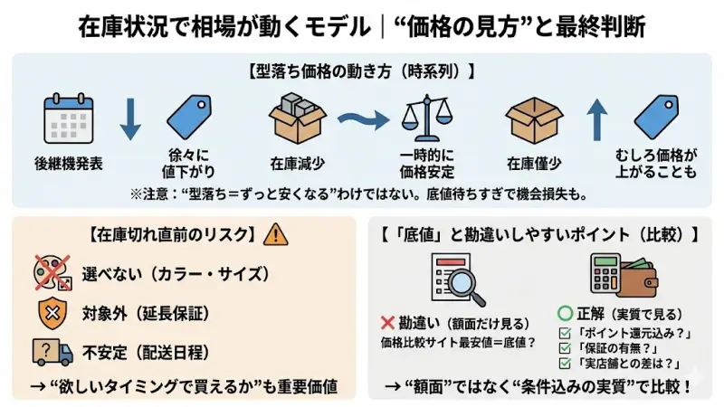 型落ちモデルの価格は、基本的に次の流れで動きます。

後継機発表 → 徐々に値下がり
在庫が減少 → 一時的に価格が安定
在庫僅少 → むしろ価格が上がることもある