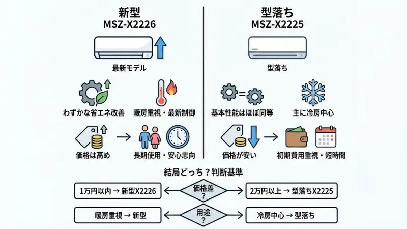 MSZ-X2226とX2225の違いはここ