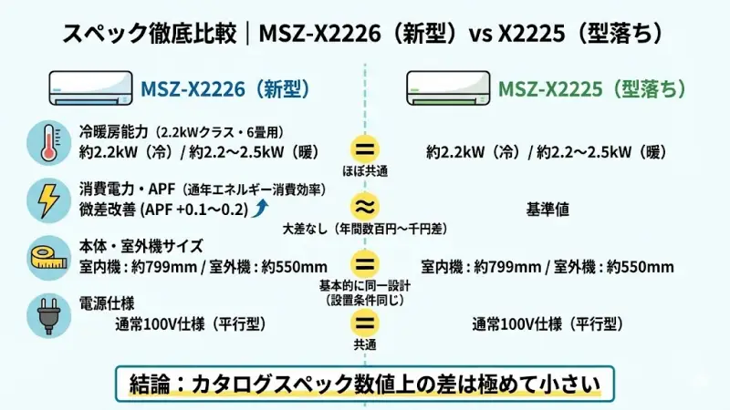 MSZ-X2226 vs X2225