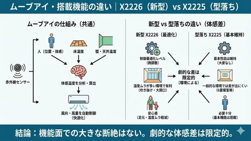 ムーブアイ・搭載機能の違い

Xシリーズの最大の特徴が「ムーブアイ」です。

単なる温度センサーではなく、人や床・壁の温度まで検知して体感温度を制御するのがポイントです。

ここでは、X2226とX2225で体感差が出る可能性がある部分を整理します。