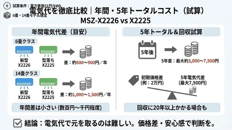 ここが一番気になるポイントですよね。

「結局、年間いくら違うの？」

今回は、一般的な家庭環境を想定してリアルな試算を行います。
（電力単価31円/kWhで計算）