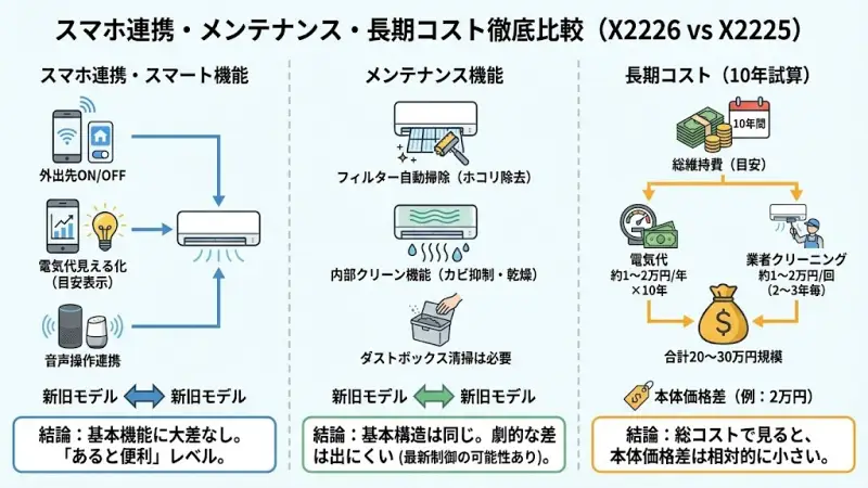 スマホ連携・メンテナンス・長期コスト