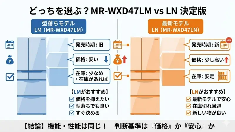 三菱冷蔵庫MR-WXD47LMとMR-WXD47LNを比較しどちらを選ぶべきか結論を示すイメージ画像