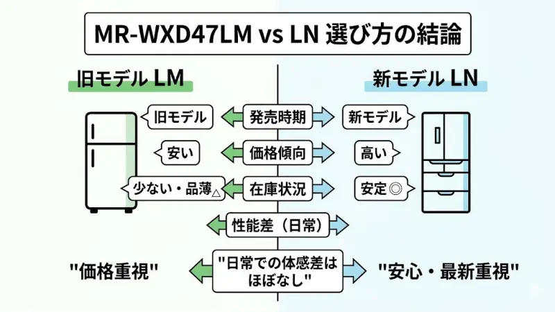 MR-WXD47LMとMR-WXD47LNの主な違いである発売時期・価格・在庫状況をまとめた図解