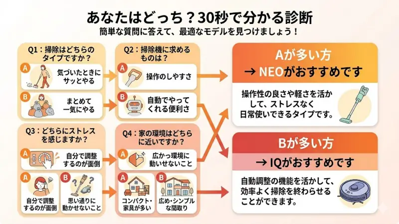 質問に答えるだけで自分に合うShark掃除機がわかる、NEO対IQのタイプ診断フローチャート
