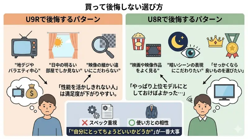 テレビ選びで後悔しやすいポイント。視聴環境や重視するポイントによって、U9RとU8Rでどちらが後悔するかを整理。