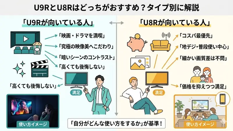 U9RとU8Rのタイプ別おすすめ診断。満足感を重視する人と価格を抑えたい人のそれぞれの選択肢。