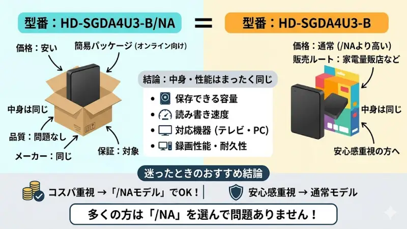 HD-SGDA4U3-B/NAとHD-SGDA4U3-Bの性能が同一であることを示す比較イメージ図