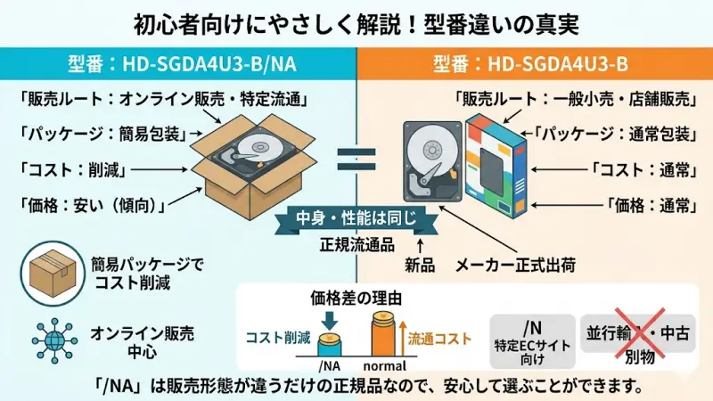 流通ルートやパッケージの違いによって型番末尾の表記が変わる仕組みの解説イラスト