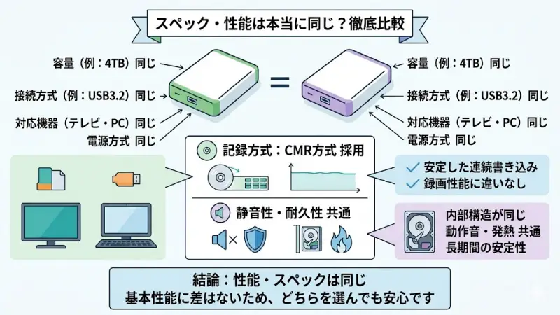 主要スペックとCMR記録方式のメリットをまとめた比較表の画像