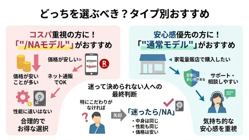 コスパ重視派と安心重視派、それぞれのニーズに合わせたおすすめモデルの選択チャート