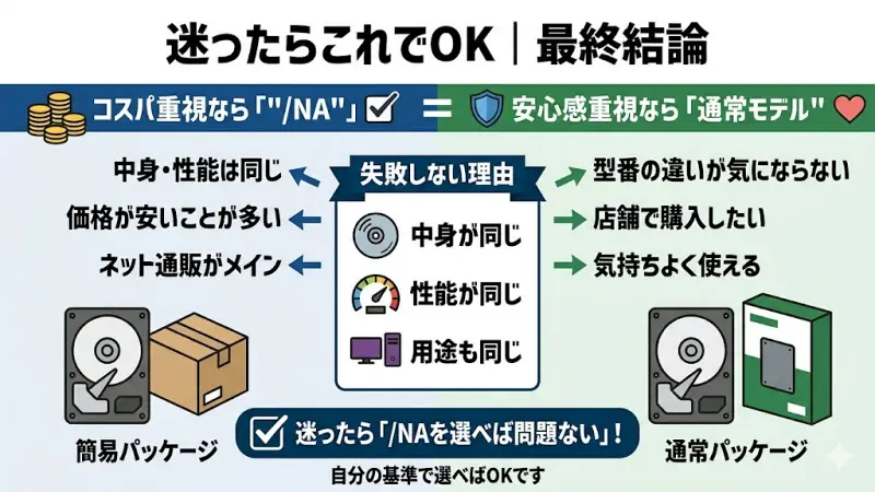 結論として/NAモデルが最もコスパが良いことを伝えるまとめのイラスト