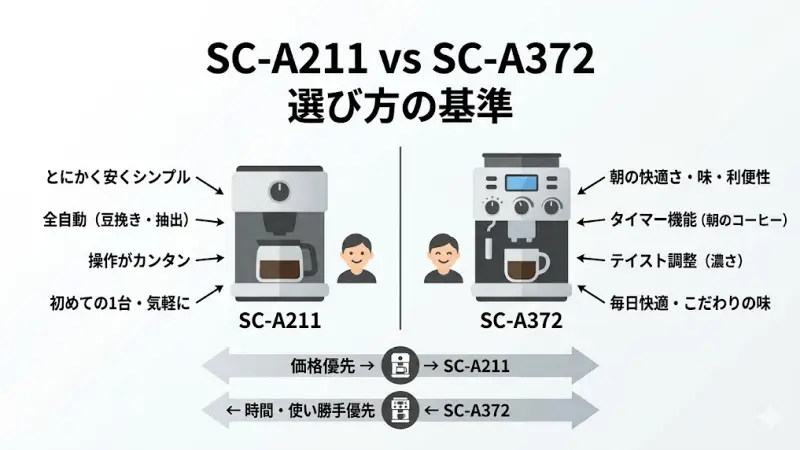 SC-A211とSC-A372のどちらを選ぶべきか一目でわかる比較表。安さ重視ならA211、快適さ重視ならA372のまとめ。
