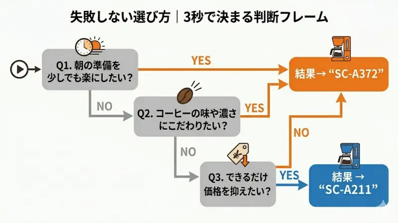 3つの質問にYES/NOで答えるだけで自分に合うモデルが診断できるシンプルなフローチャート。