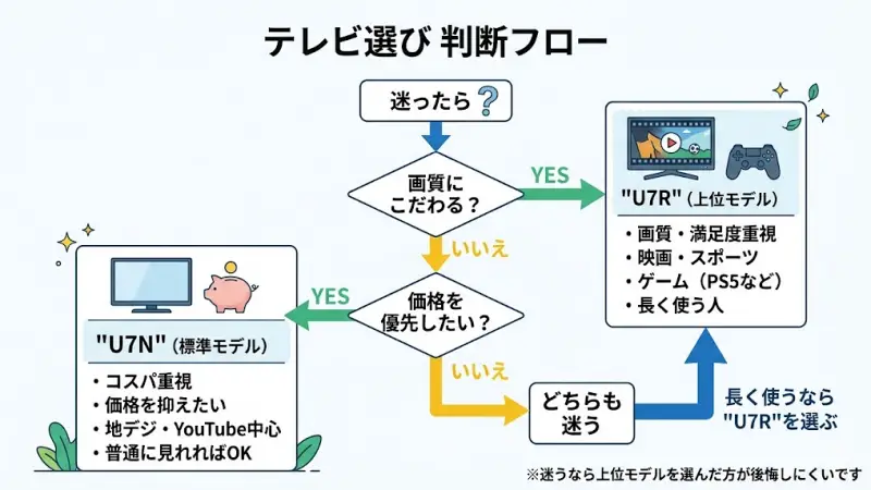 U7R（画質重視）とU7N（コスパ重視）のどちらを選ぶべきか一目でわかる比較結論のまとめ図解