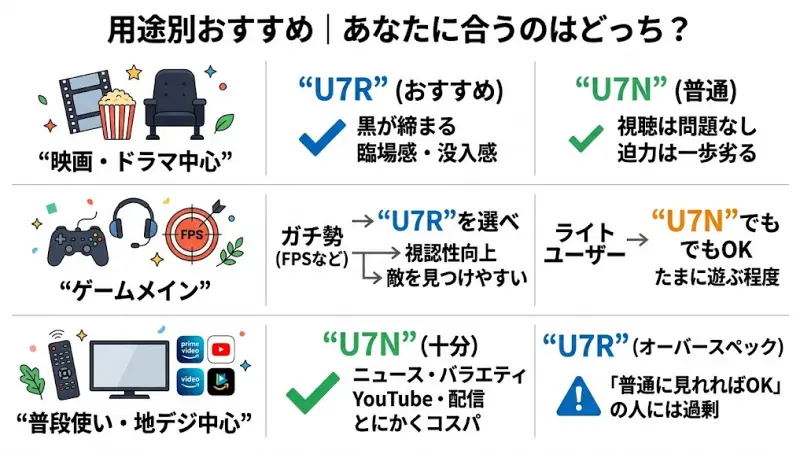 映画・ゲーム・地デジ視聴の用途別にU7RとU7Nのどちらが適しているかを分類したおすすめガイド