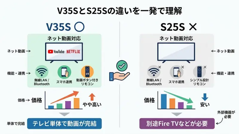 V35SとS25Sの主要スペックとネット動画対応の有無を比較した一覧表