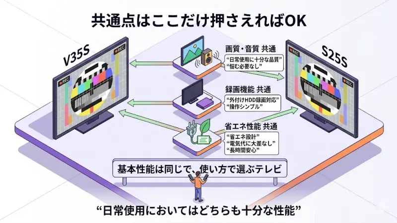 V35SとS25S共通の録画機能と高画質エンジンを説明するイメージ画像