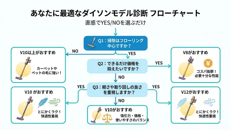 「はい・いいえ」で進む、ダイソンV8・V10・V12のどれが自分に合うか一目でわかる診断フローチャート画像