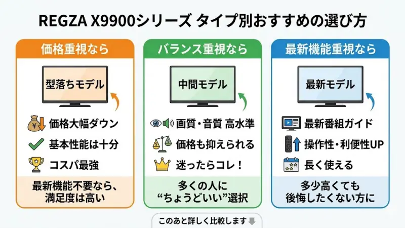 REGZA X9900シリーズの選び方、価格重視・バランス重視・機能重視の3タイプ別おすすめモデルの比較