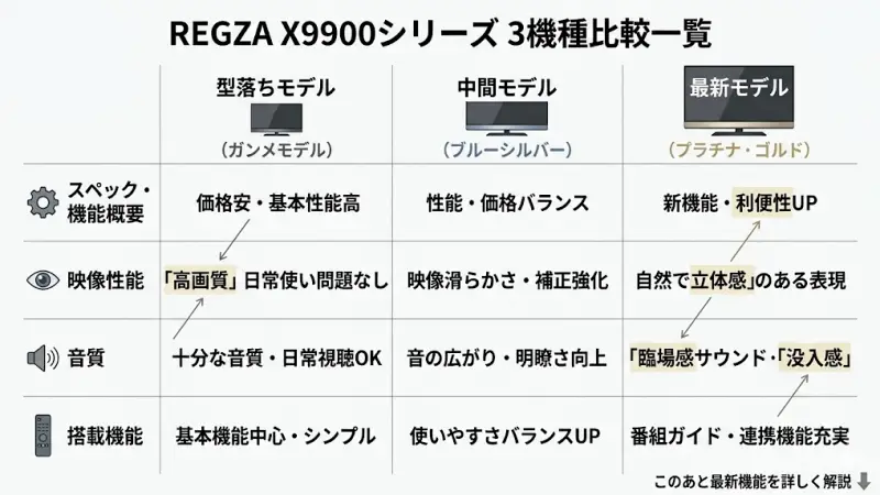 X9900M・X9900L・X9900Nの3機種におけるスペック・画質・音質・機能の違いをまとめた比較一覧表